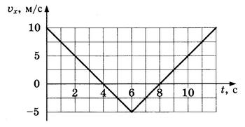 На рисунке представлен график зависимости проекции скорости тела vx от времени t равноускоренному